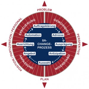 Change Management Prozess Navigator zur Umsetzung für Unternehmen